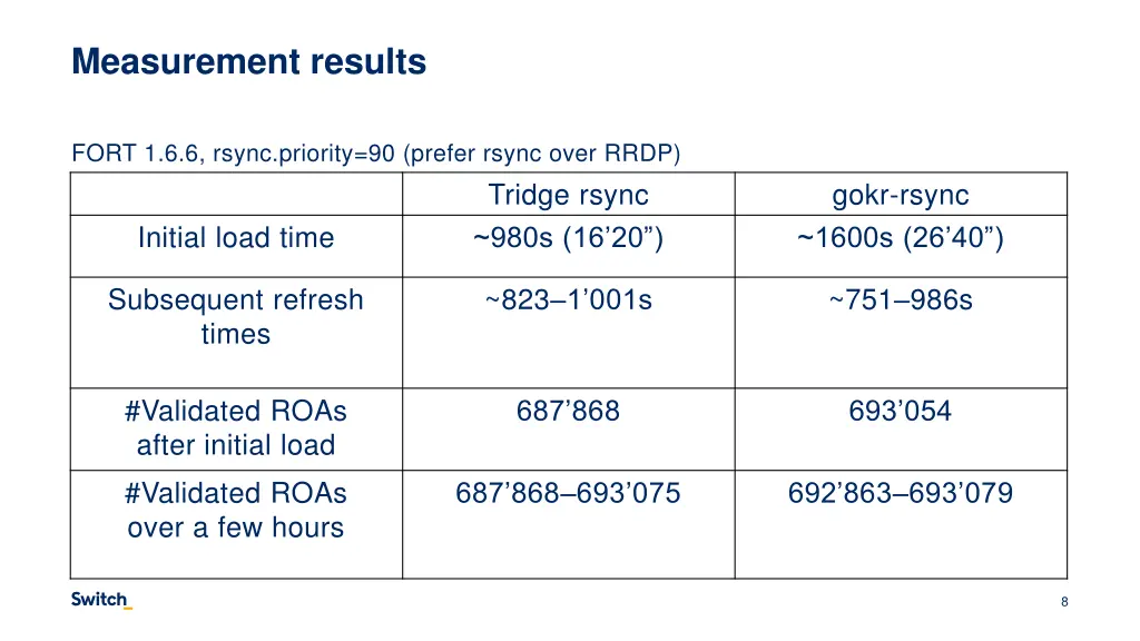 measurement results