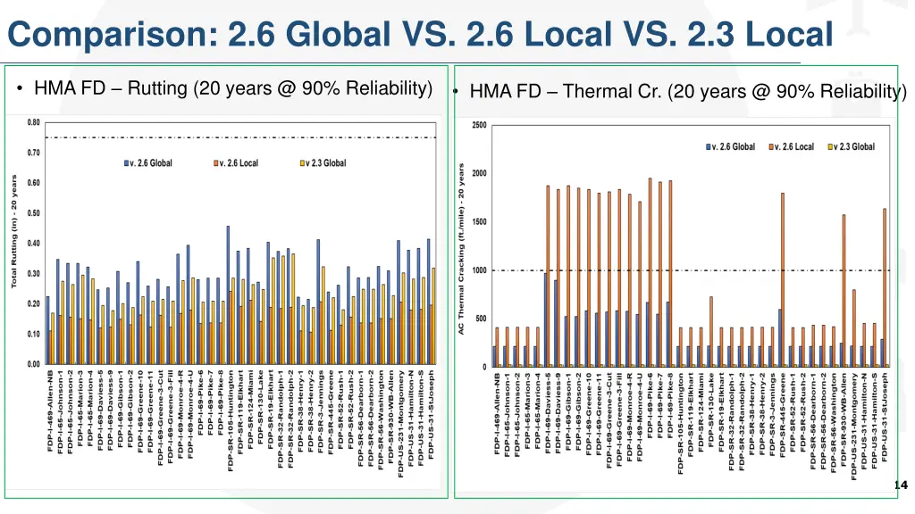 comparison 2 6 global vs 2 6 local vs 2 3 local