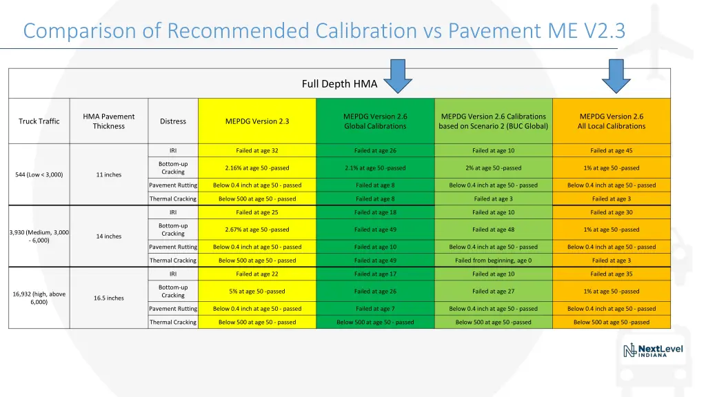 comparison of recommended calibration vs pavement