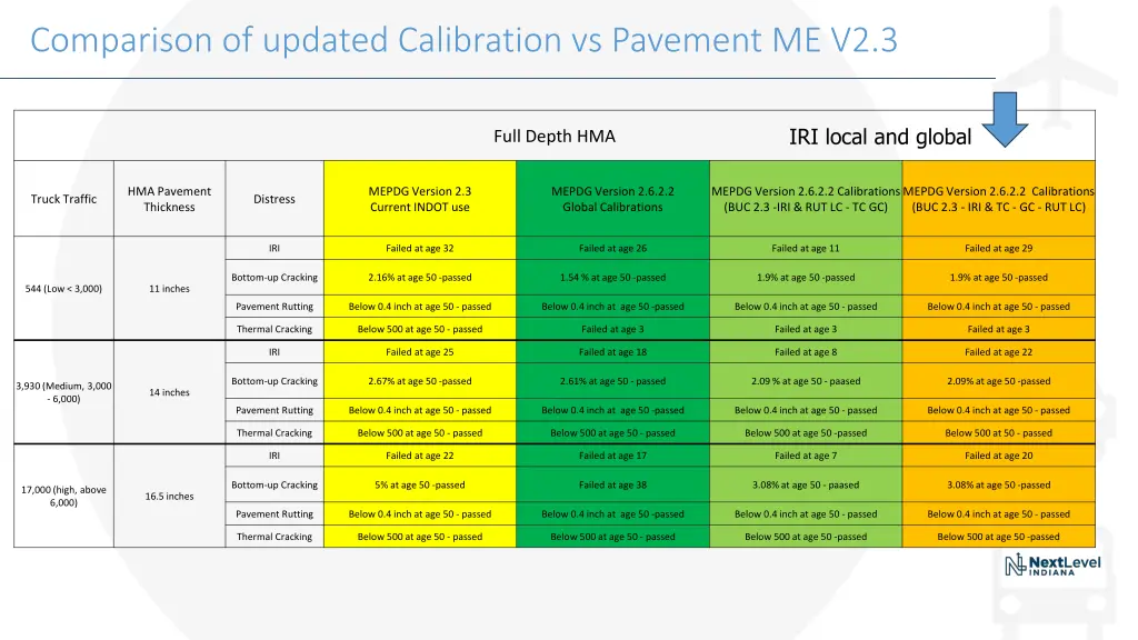 comparison of updated calibration vs pavement