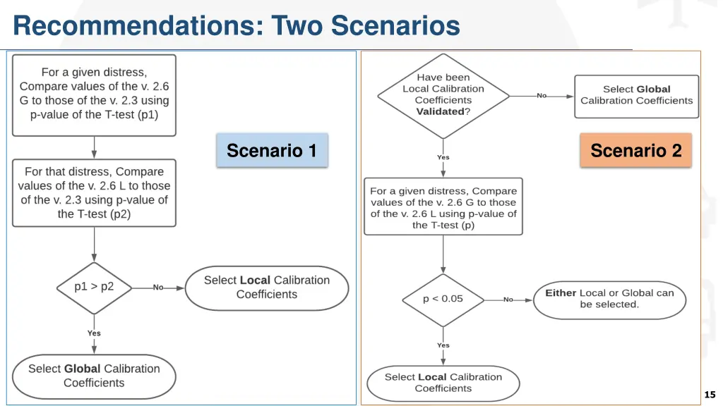 recommendations two scenarios