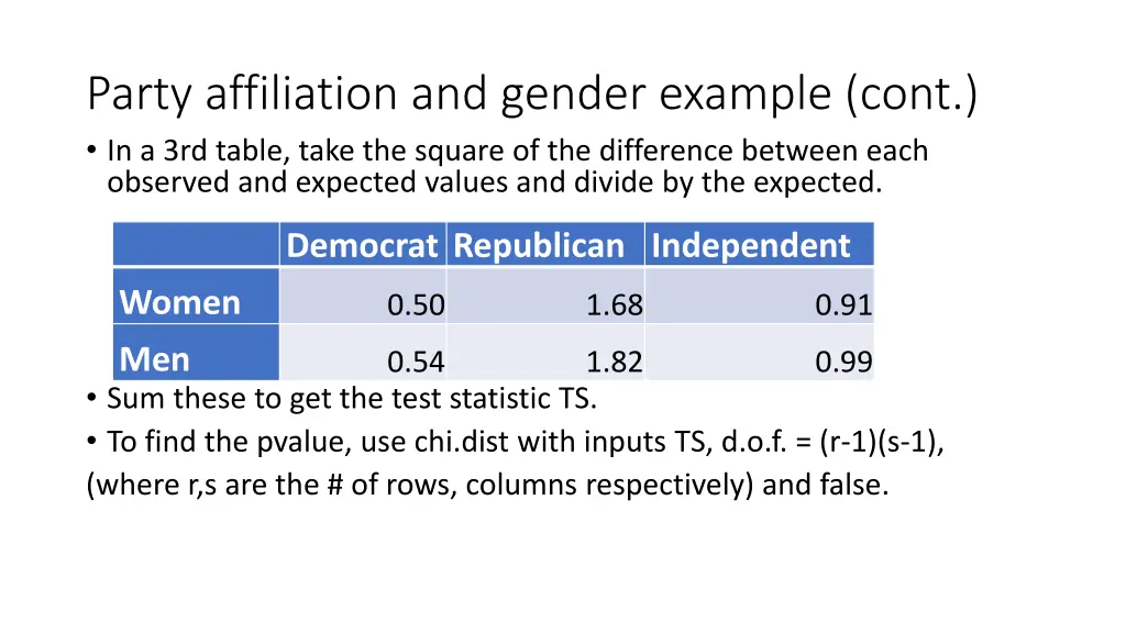 party affiliation and gender example cont 3