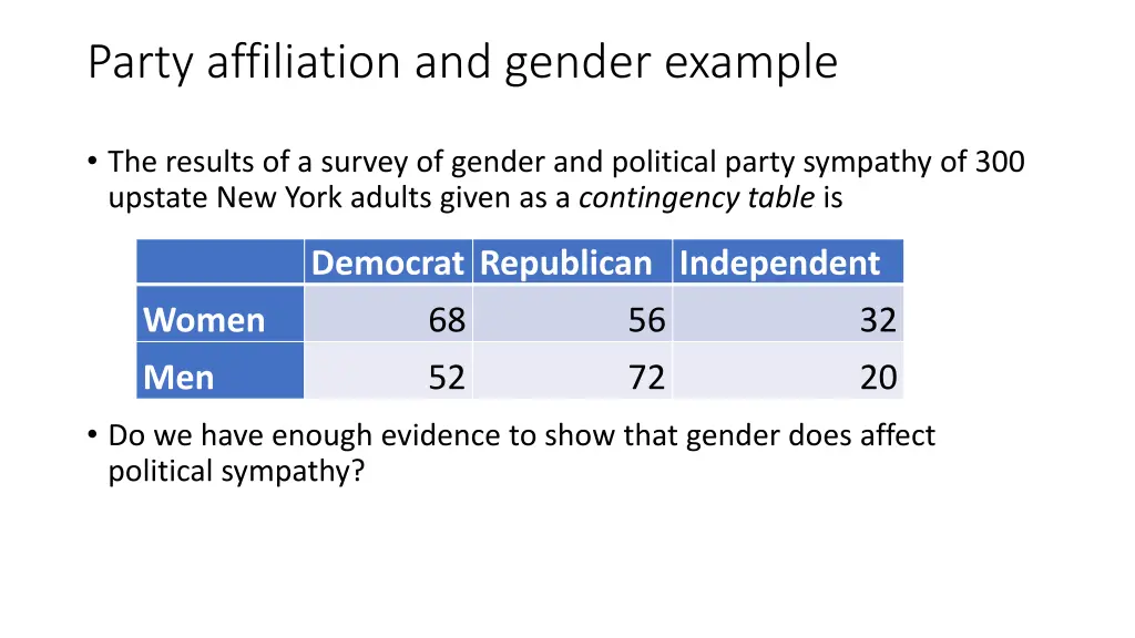 party affiliation and gender example