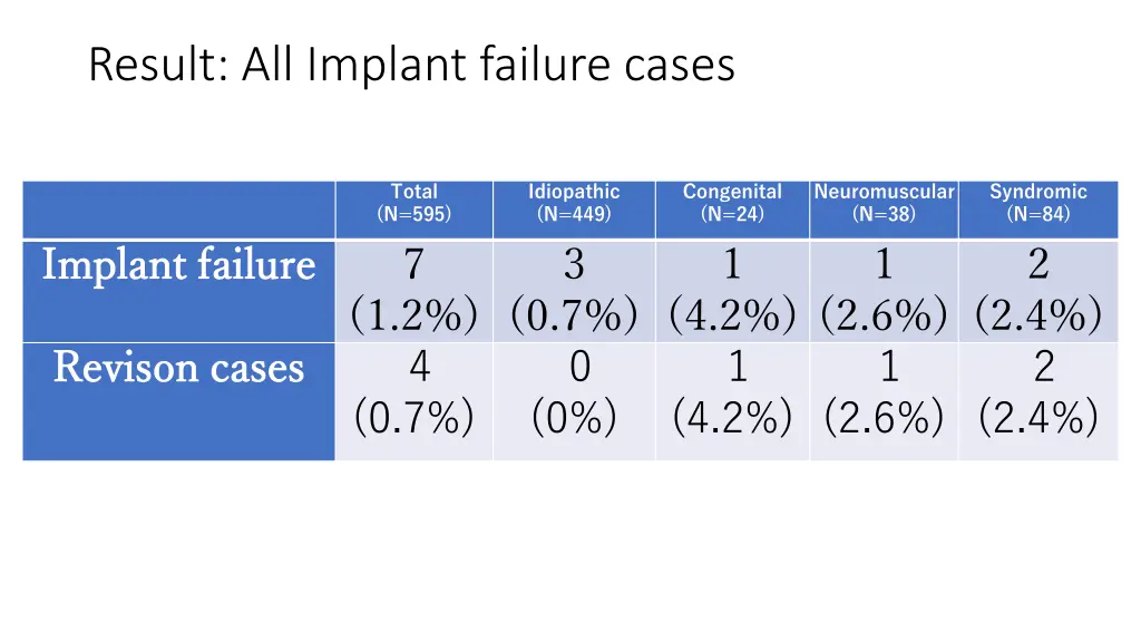 result all implant failure cases