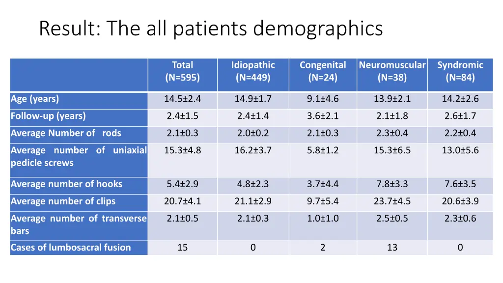 result the all patients demographics