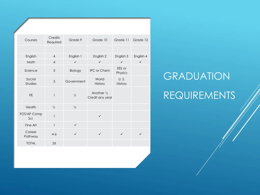 credits required