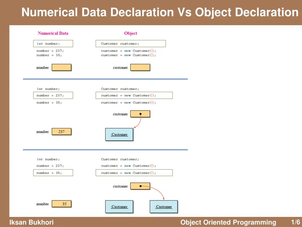 numerical data declaration vs object declaration