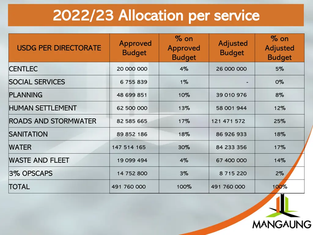 2022 23 allocation per service 2022 23 allocation