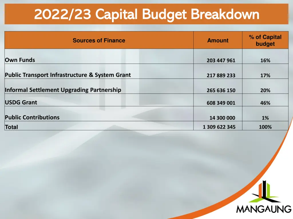 2022 23 capital budget breakdown 2022 23 capital