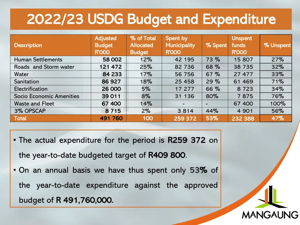 2022 23 usdg budget and expenditure 2022 23 usdg