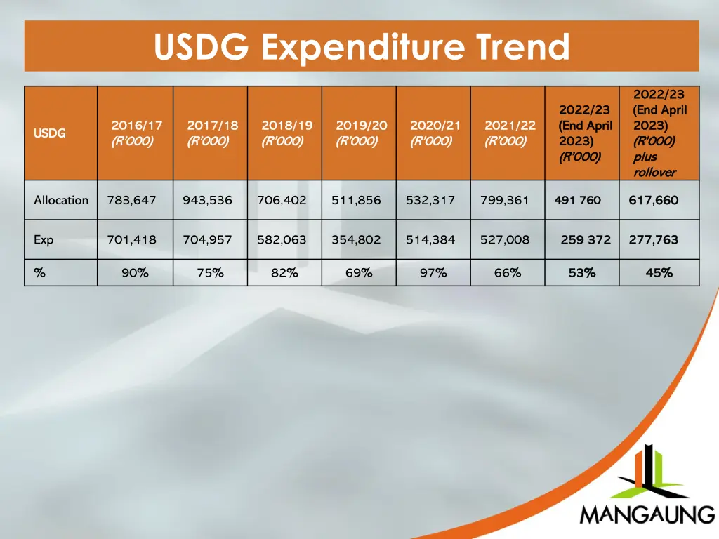 usdg expenditure trend