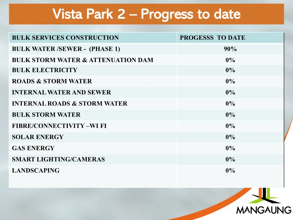 vista park 2 vista park 2 progress to date