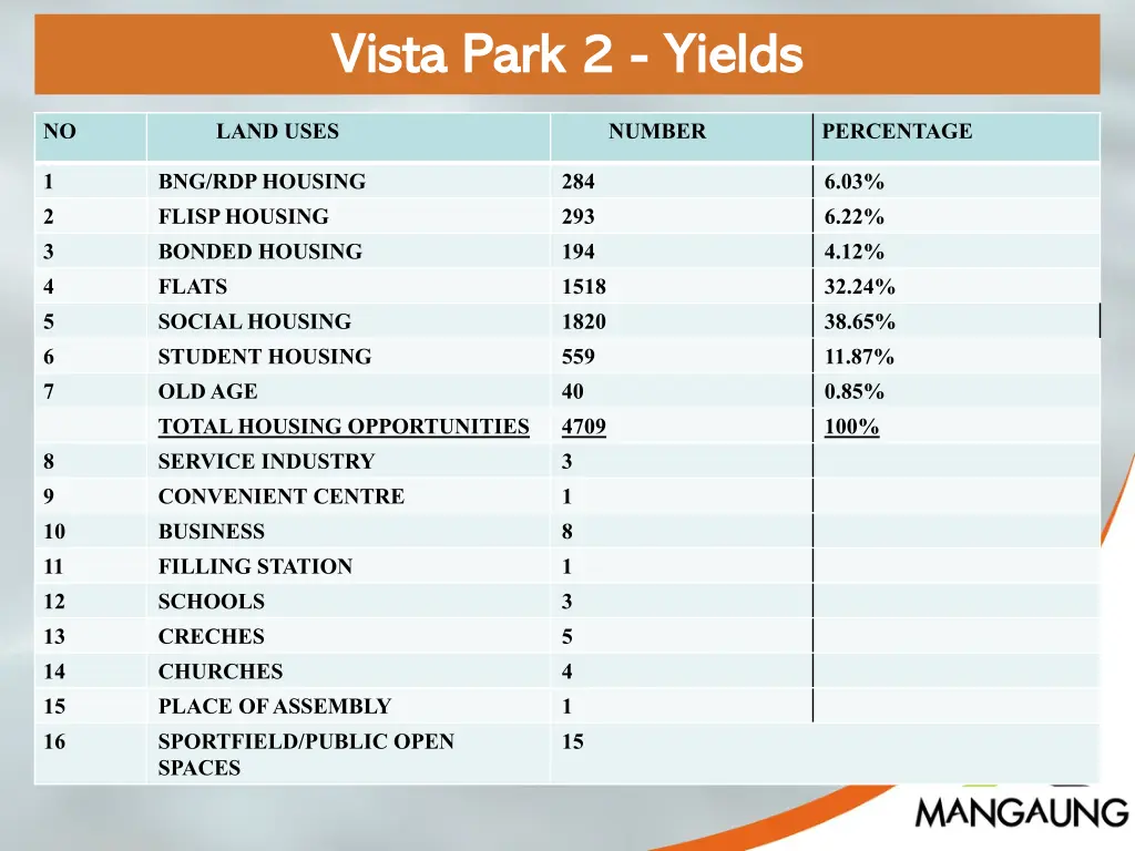 vista park 2 vista park 2 yields