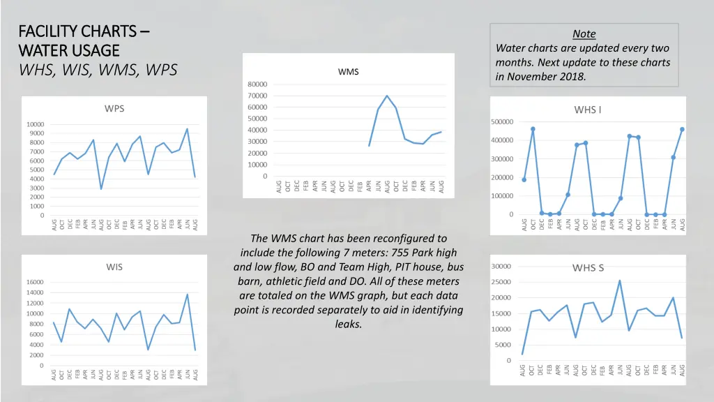 facility charts facility charts water usage water