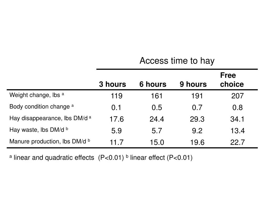 access time to hay