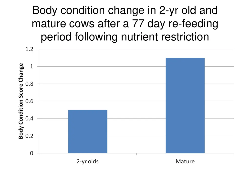 body condition change in 2 yr old and mature cows