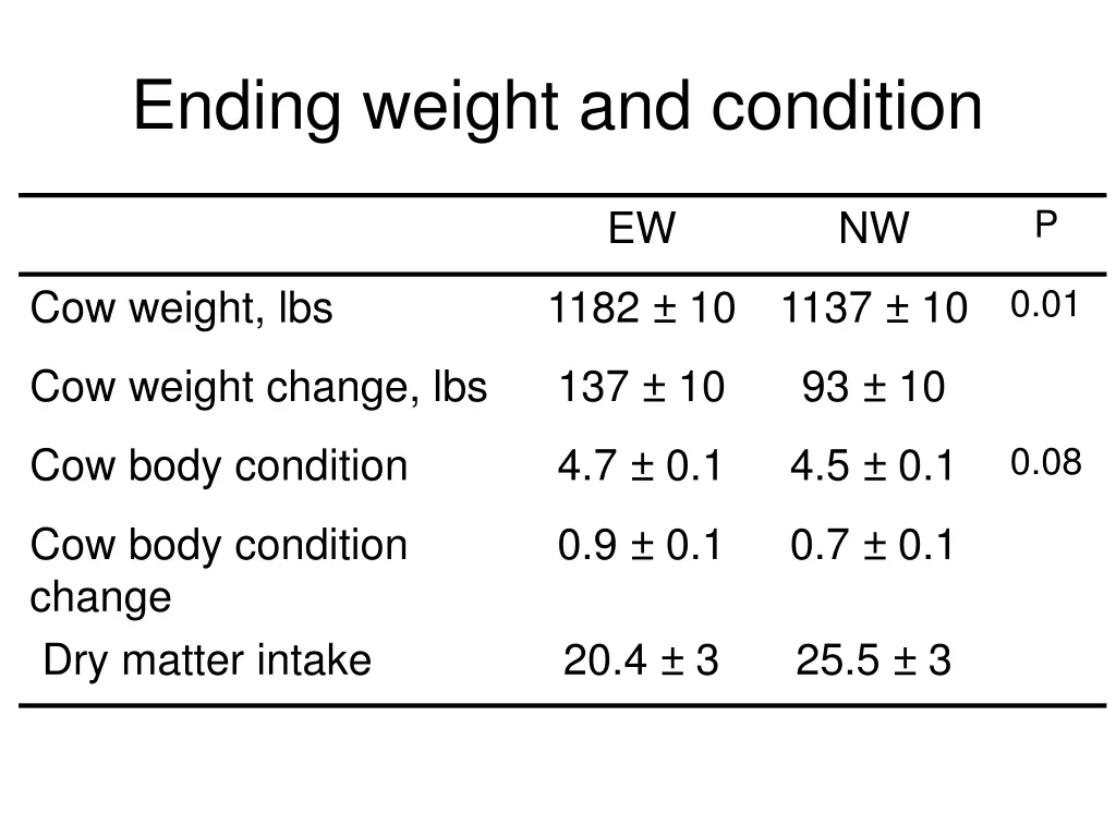 ending weight and condition