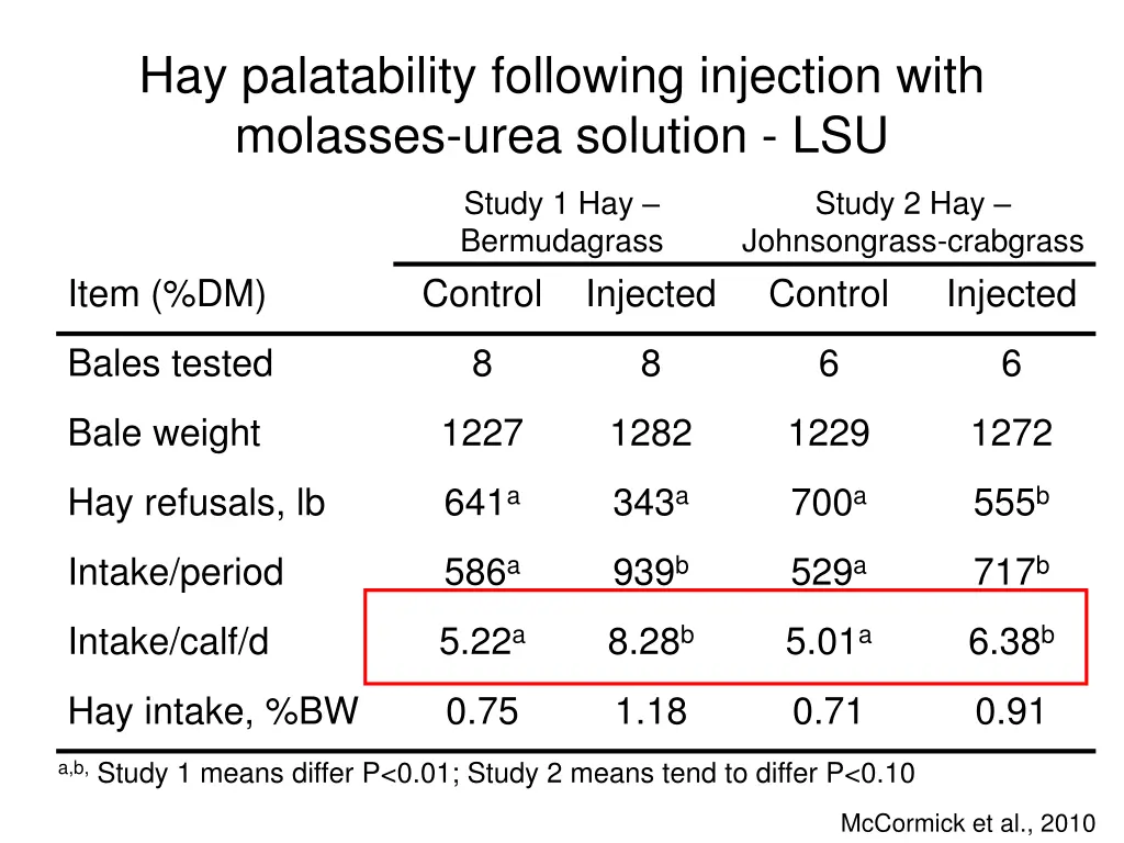 hay palatability following injection with