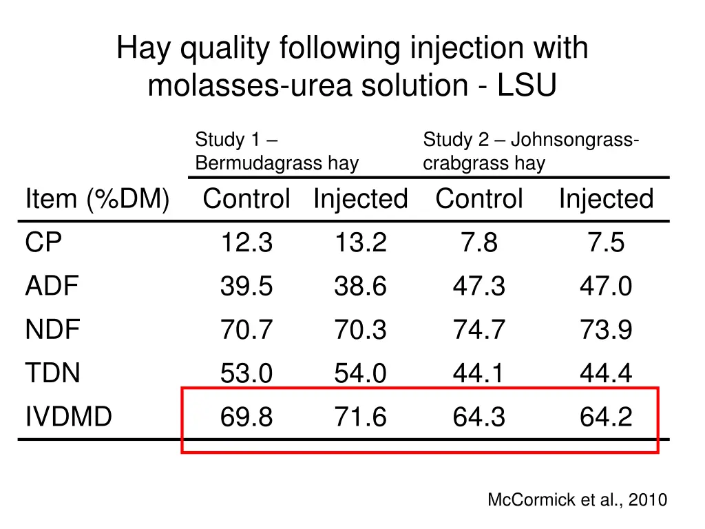 hay quality following injection with molasses