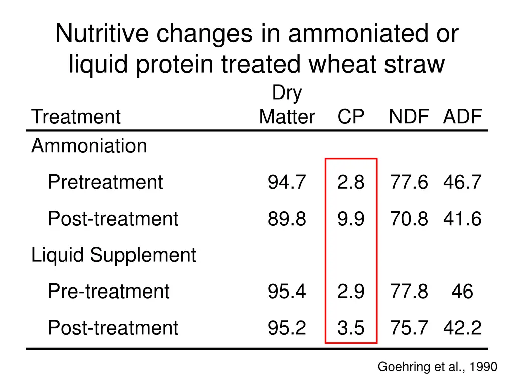 nutritive changes in ammoniated or liquid protein