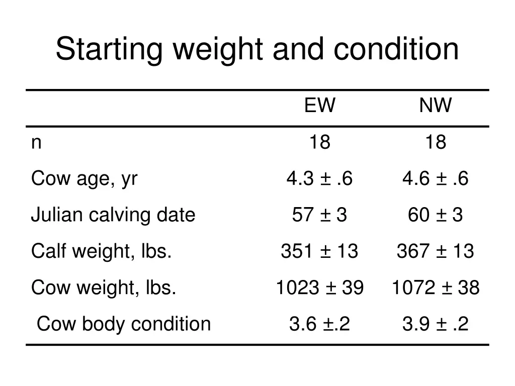starting weight and condition