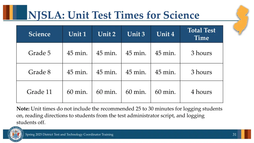 njsla unit test times for science