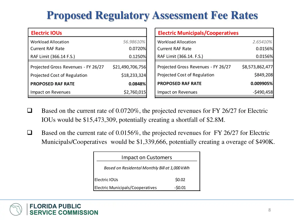 proposed regulatory assessment fee rates