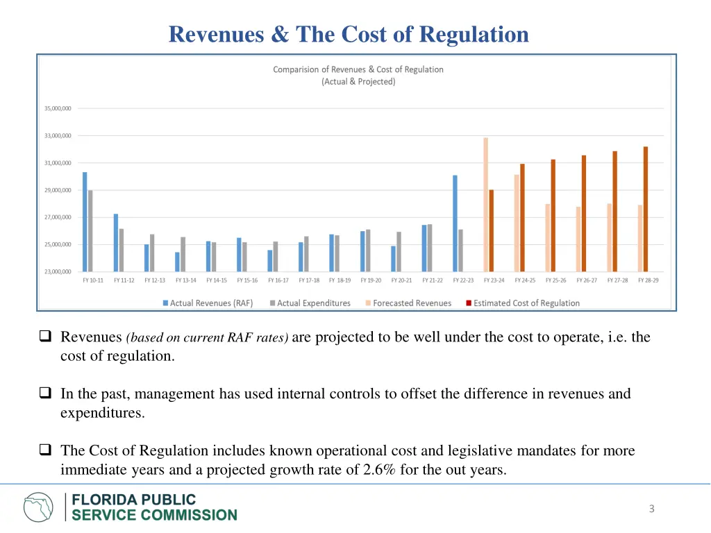 revenues the cost of regulation