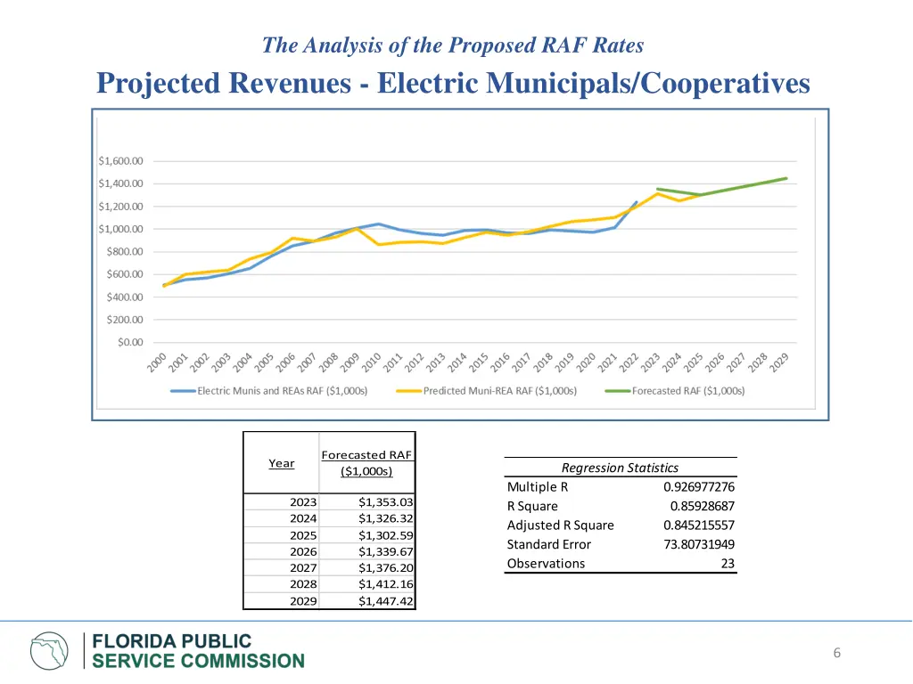 the analysis of the proposed raf rates projected 1