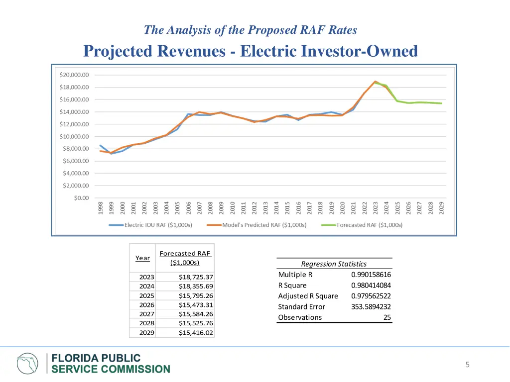 the analysis of the proposed raf rates projected