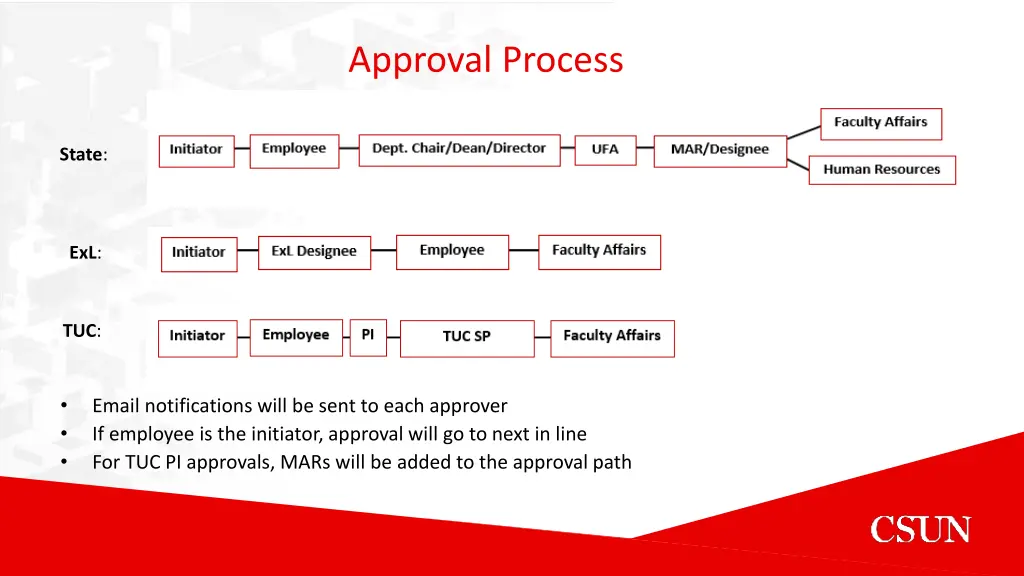 approval process
