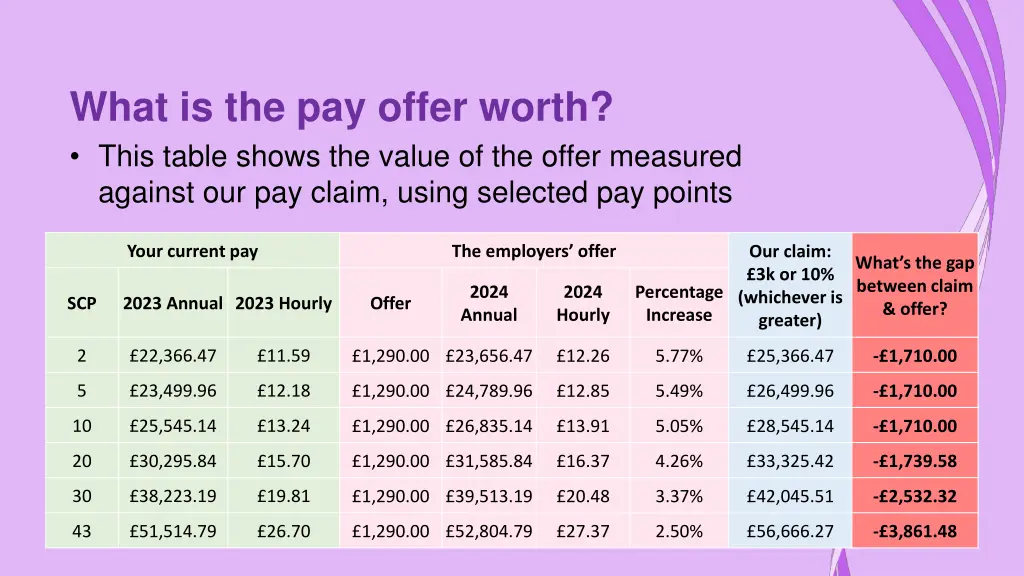 what is the pay offer worth this table shows