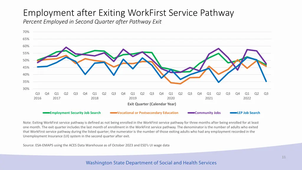 employment after exiting workfirst service