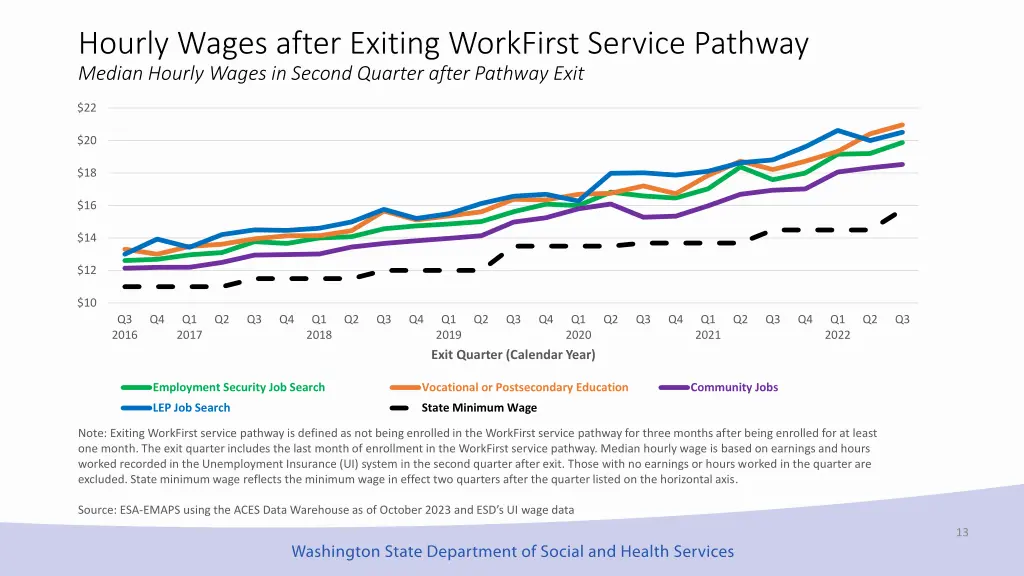 hourly wages after exiting workfirst service