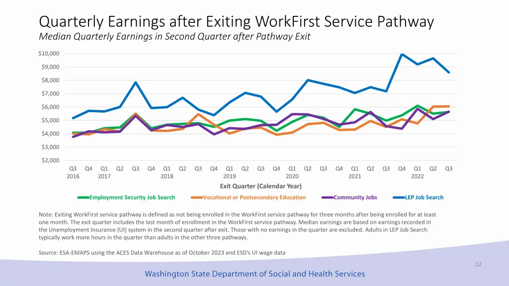 quarterly earnings after exiting workfirst