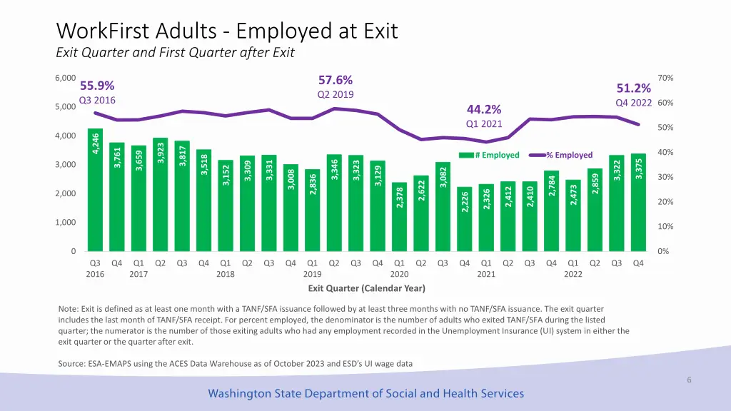 workfirst adults employed at exit exit quarter