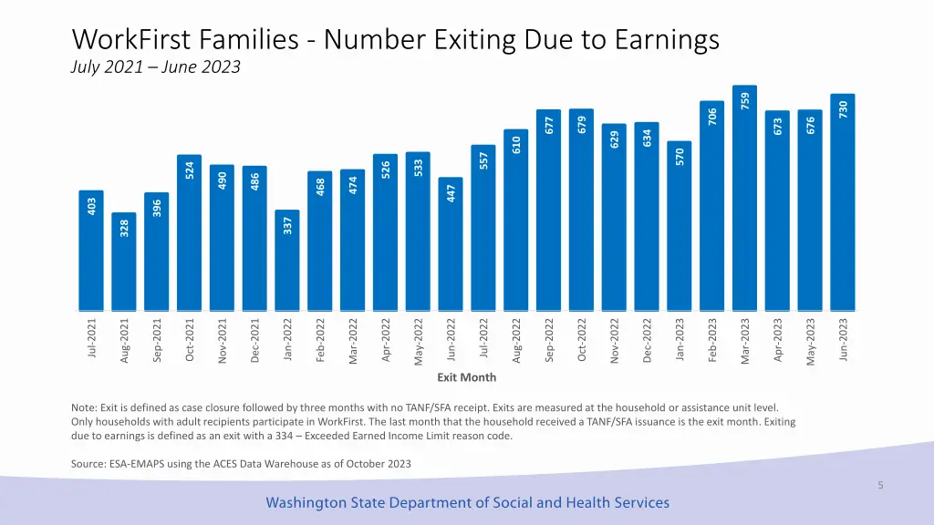 workfirst families number exiting due to earnings
