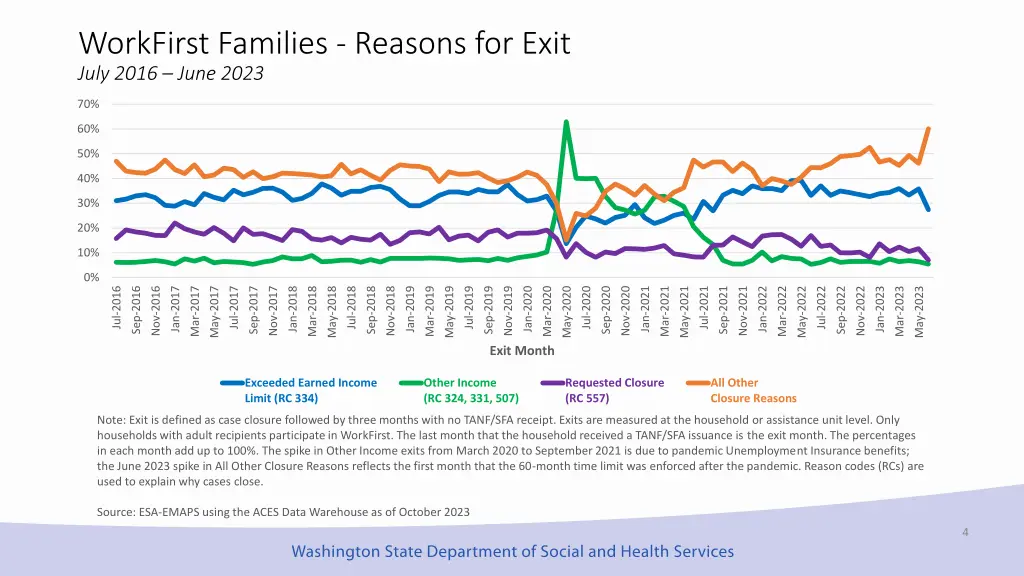 workfirst families reasons for exit july 2016