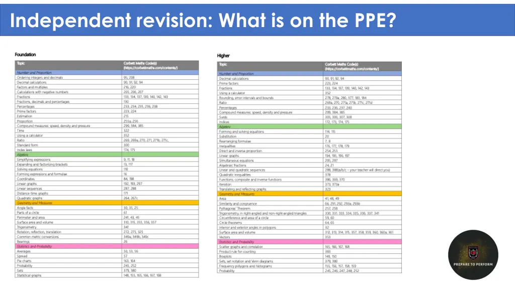 independent revision what is on the ppe