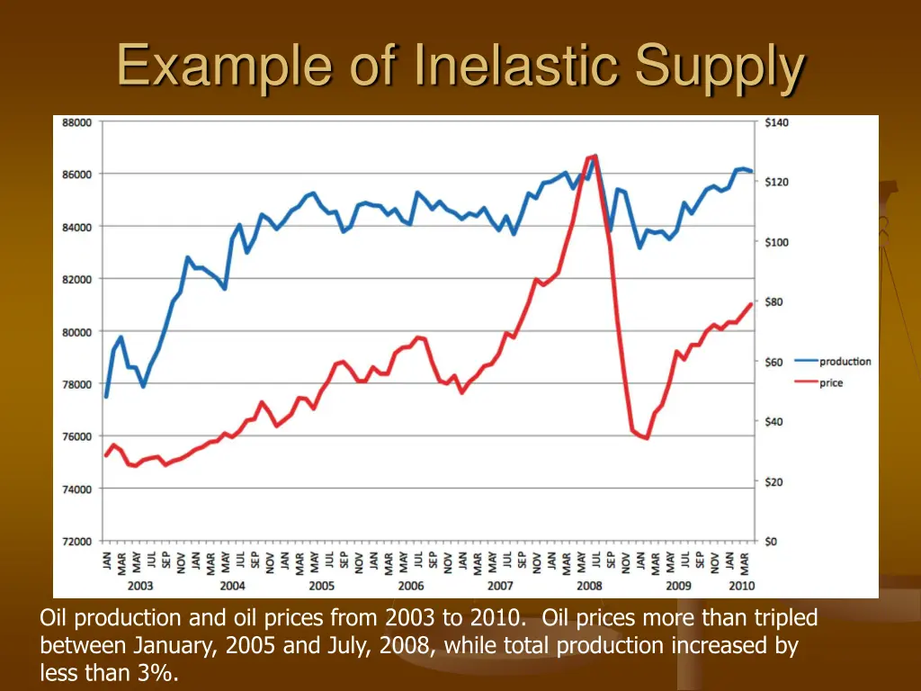 example of inelastic supply