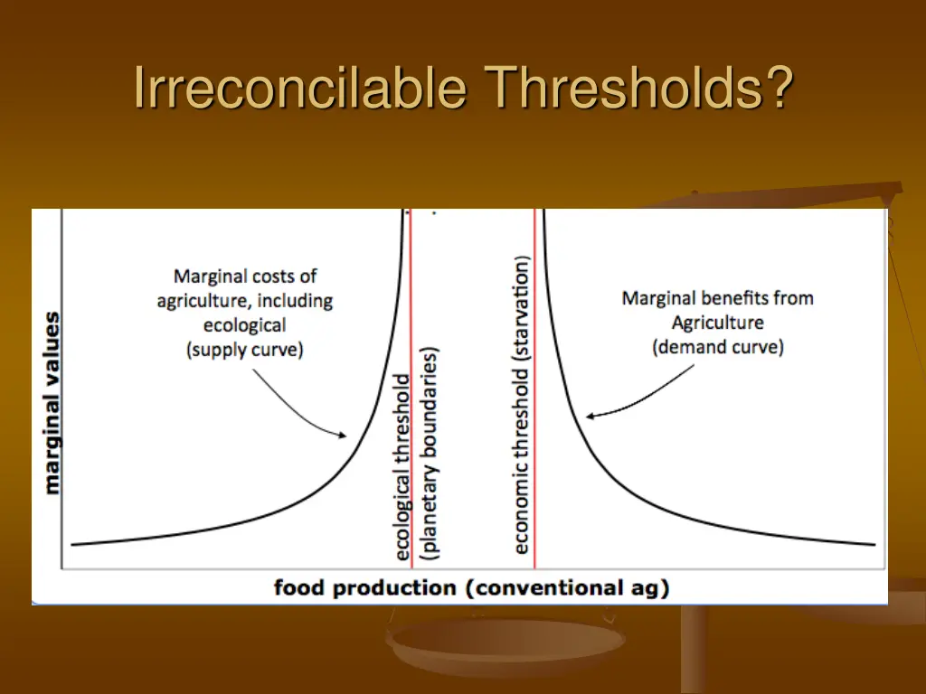 irreconcilable thresholds