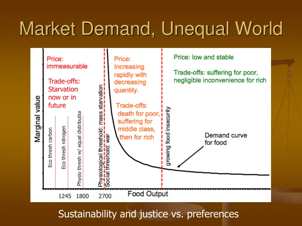 market demand unequal world