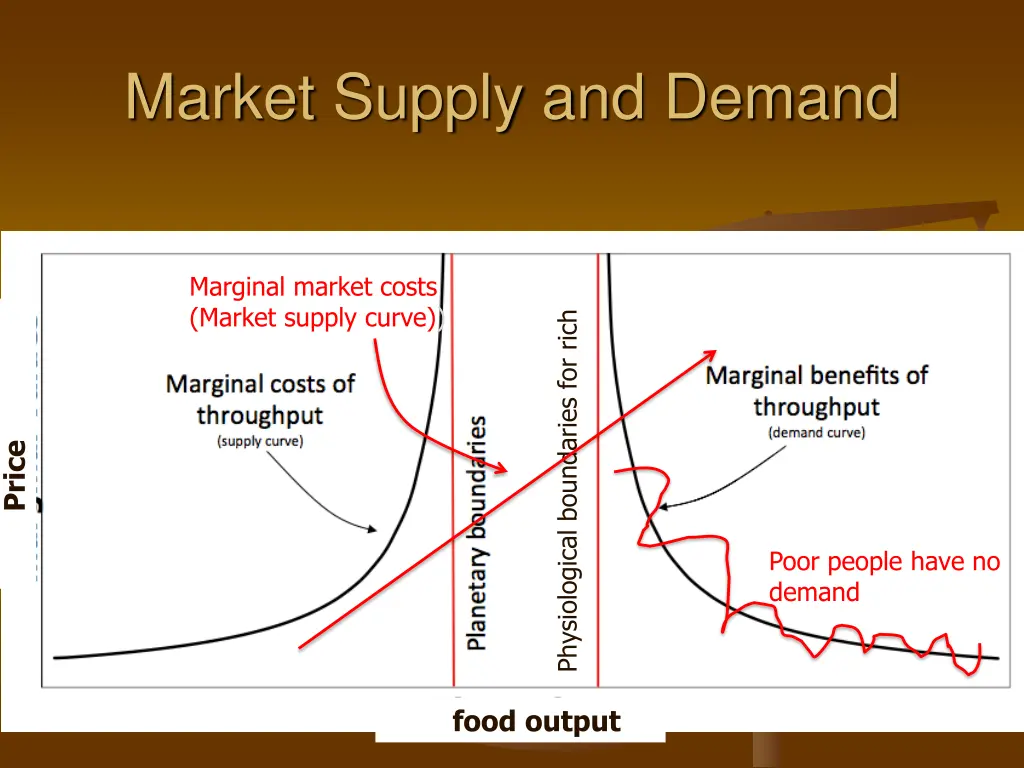 market supply and demand