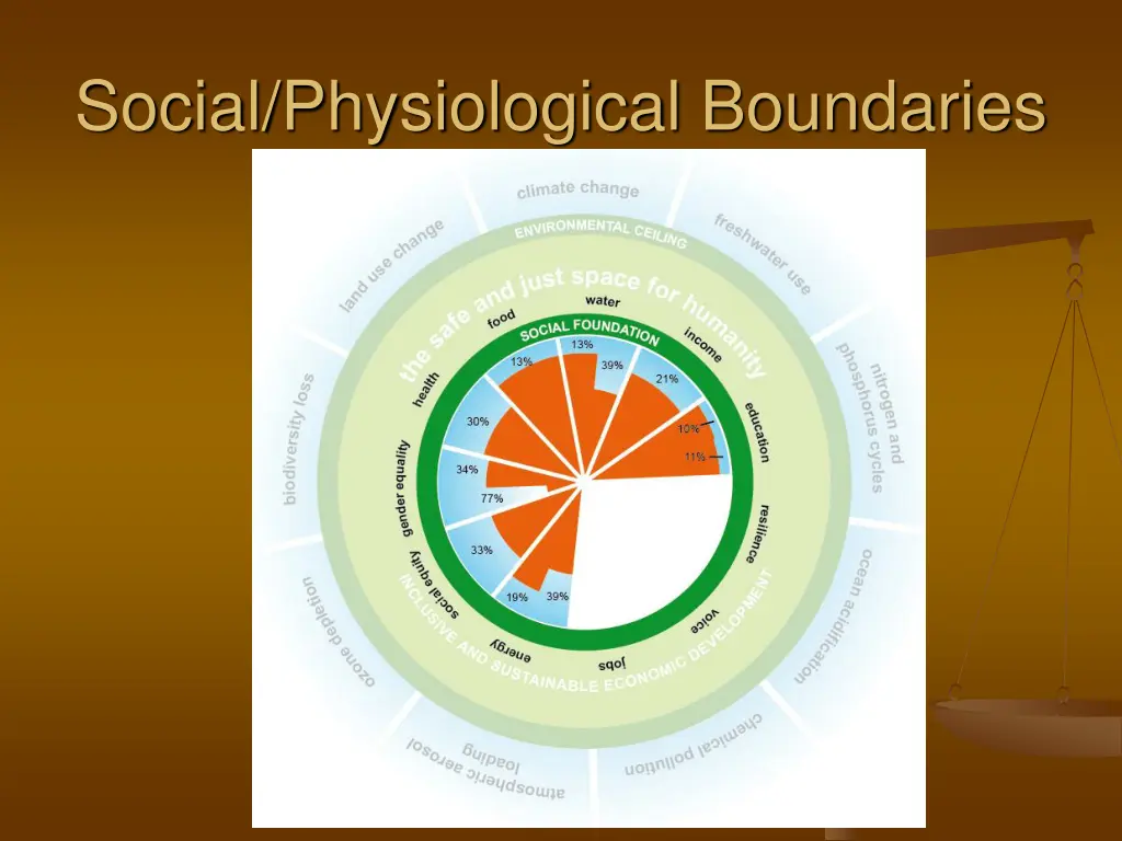 social physiological boundaries