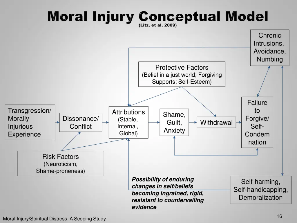 chronic intrusions avoidance numbing