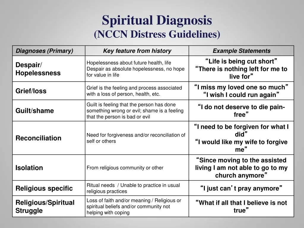spiritual diagnosis nccn distress guidelines