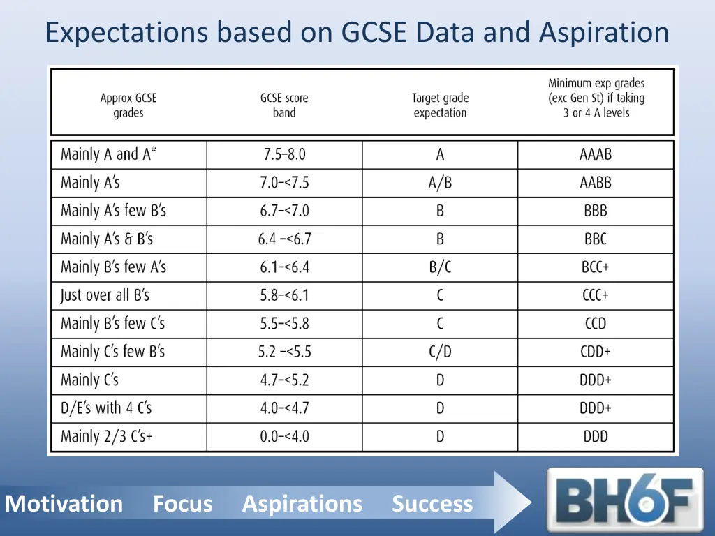 expectations based on gcse data and aspiration