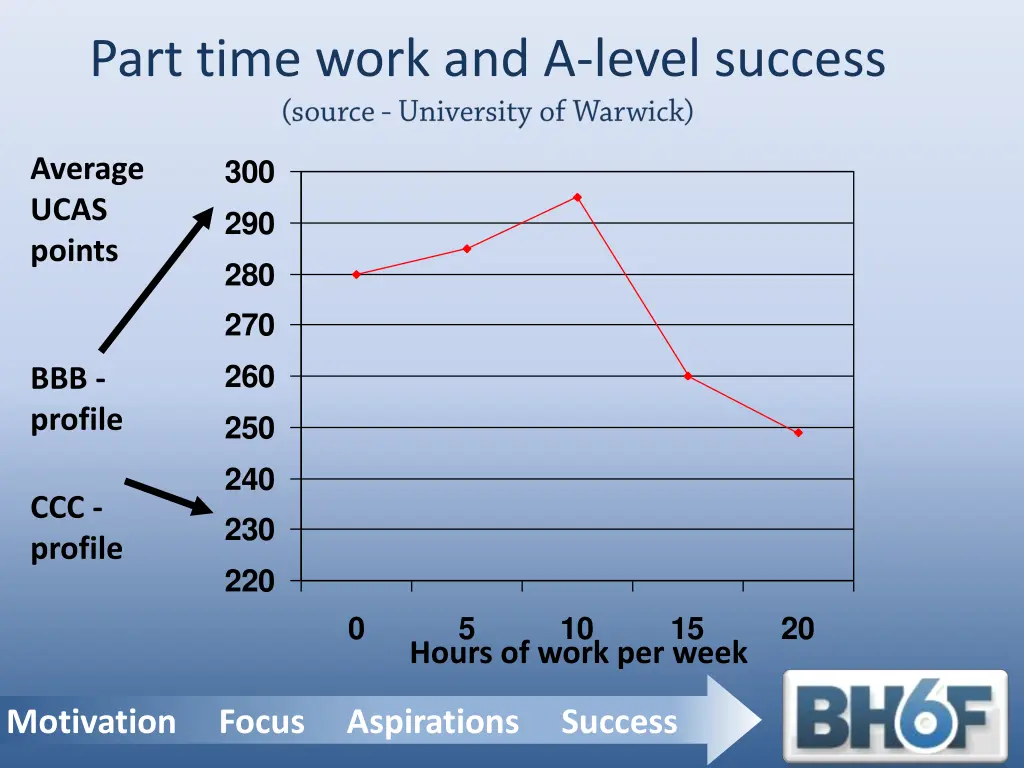 part time work and a level success