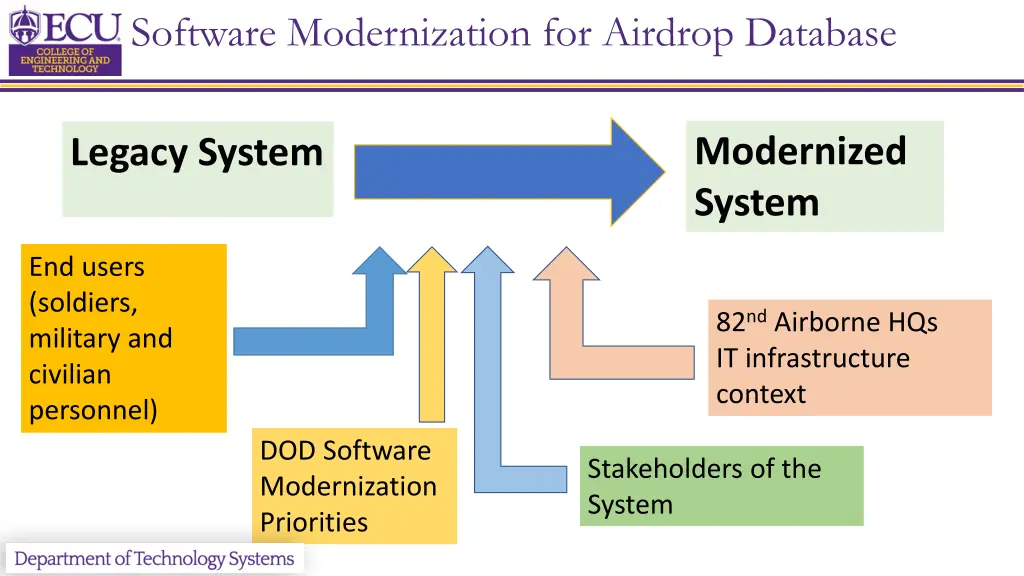 software modernization for airdrop database