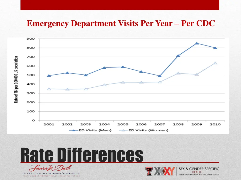 emergency department visits per year per cdc